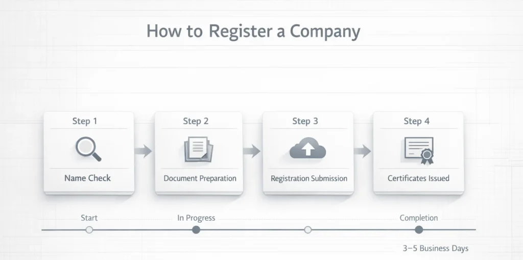 Process to Register a Company